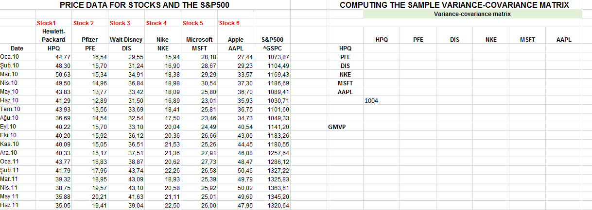 PRICE DATA FOR STOCKS AND THE S&P500 COMPUTING THE SAMPLE VARIANCE-COVARIANCE
