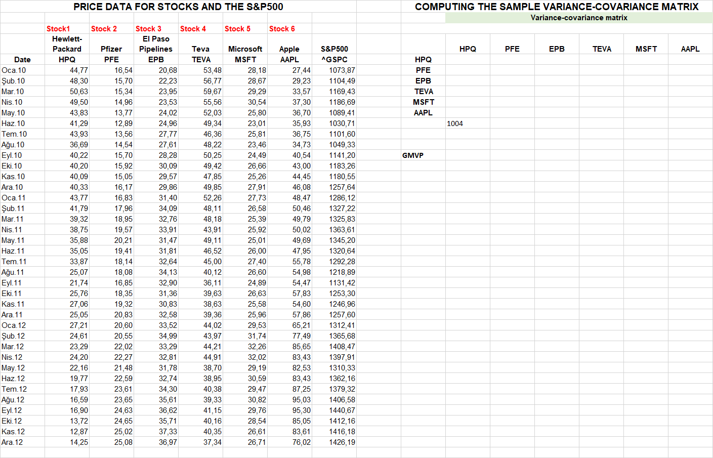  Compute the global minimum variance portfolio (GMVP) weights using the sample