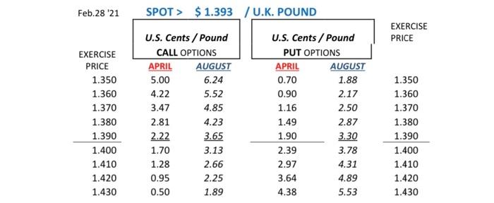  Feb.28 21 SPOT > $ 1.393 / U.K. POUND EXERCISE PRICE
