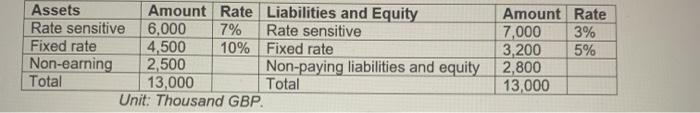  Assets Amount Rate Liabilities and Equity Amount Rate Rate sensitive 6,000