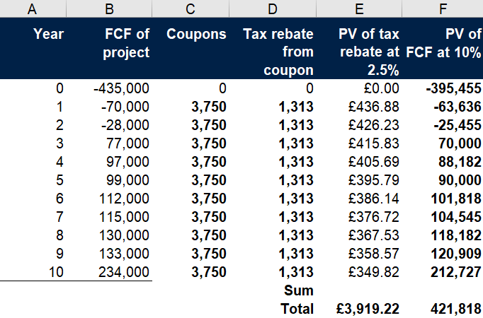 "Assess how tax affects a project's valuation by evaluating the trade-offs