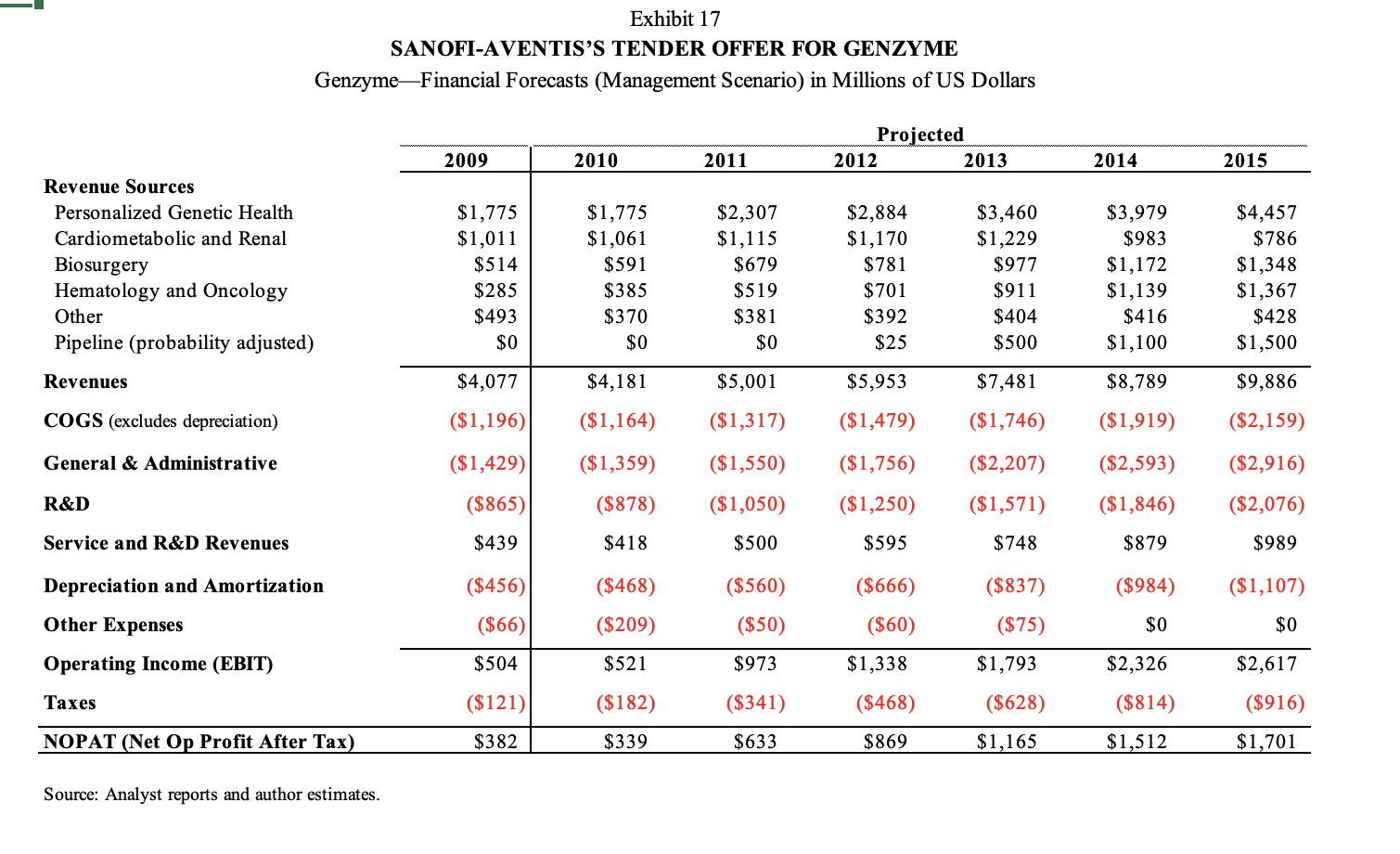 Scenario), and Exhibit 18 (the Market Scenario), calculate the Free Cash Flows