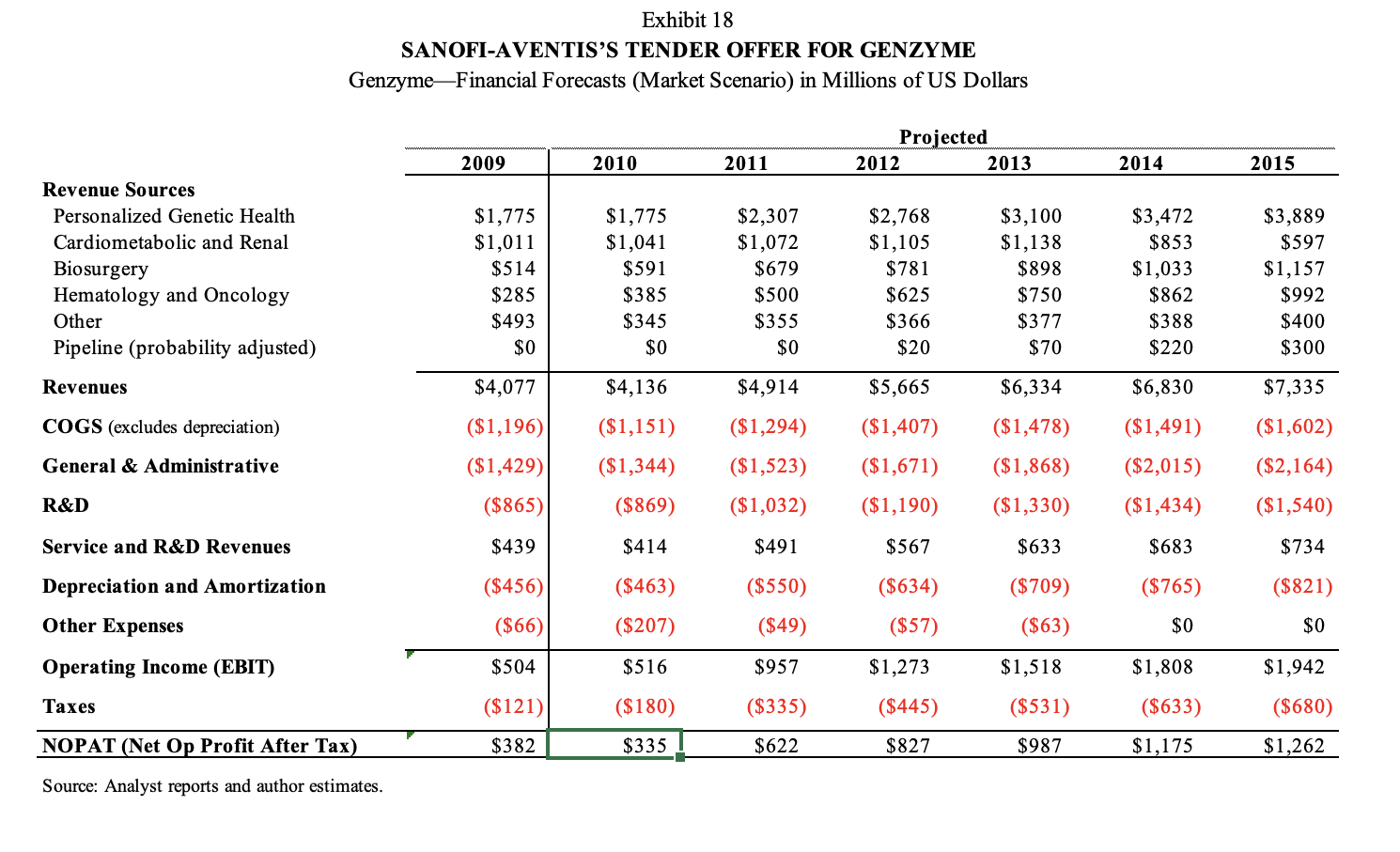 (FCF) for years 2010 to 2015. FCF = NOPAT + Depreciation&Amortization -