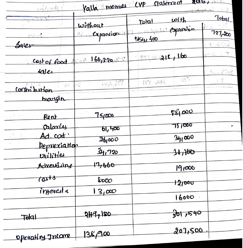 sales Gross Profit Operating Expenses Rent Salaries Administrative costs Depreciation Utilities Miscellaneous