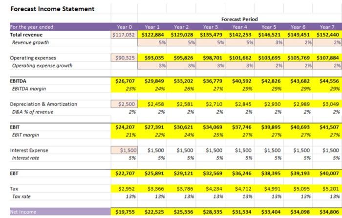  Please fill out forecast sheet using information from Income Statement. (AR
