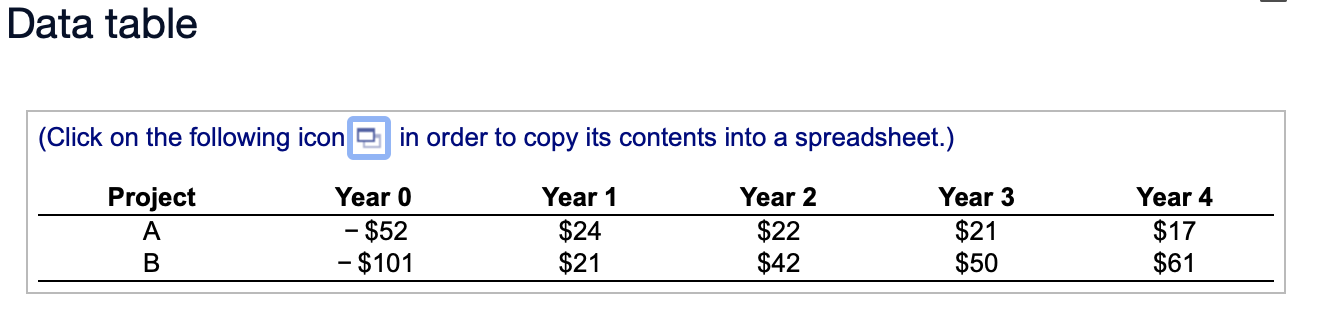 projects are given in the following table ($ million): E a. What