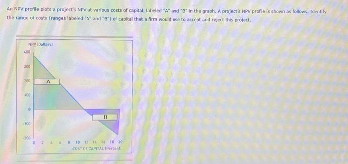 npv profiles An NPV profile plots a project's NPV at various costs