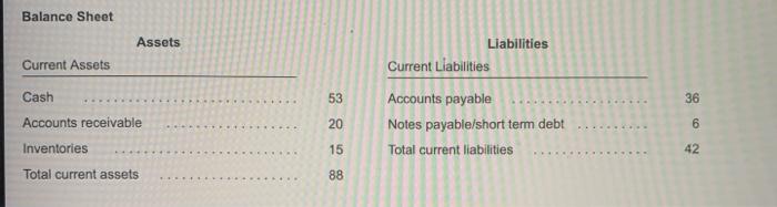  Balance Sheet Assets Liabilities Current Liabilities Current Assets Cash 53 36