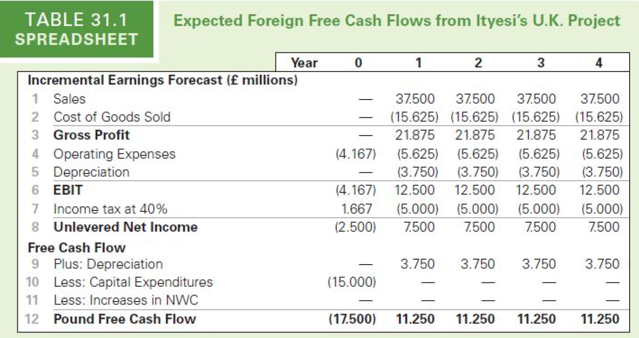 actually occur in the United States and are projected to be $61.5