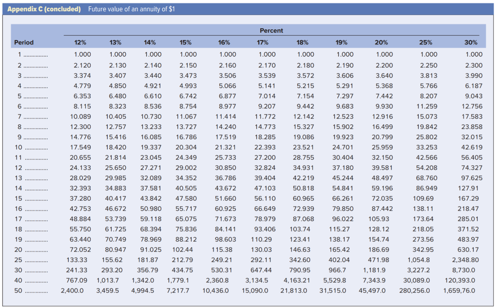 and financial calculator methods. a. How much will his annual payments be?