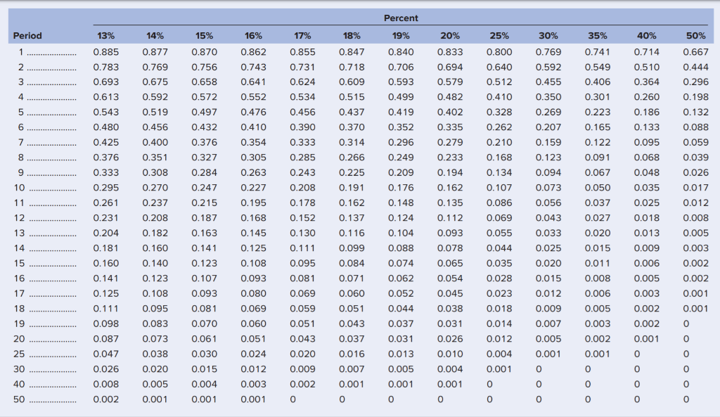 over the life of the loan? c. How much should he be