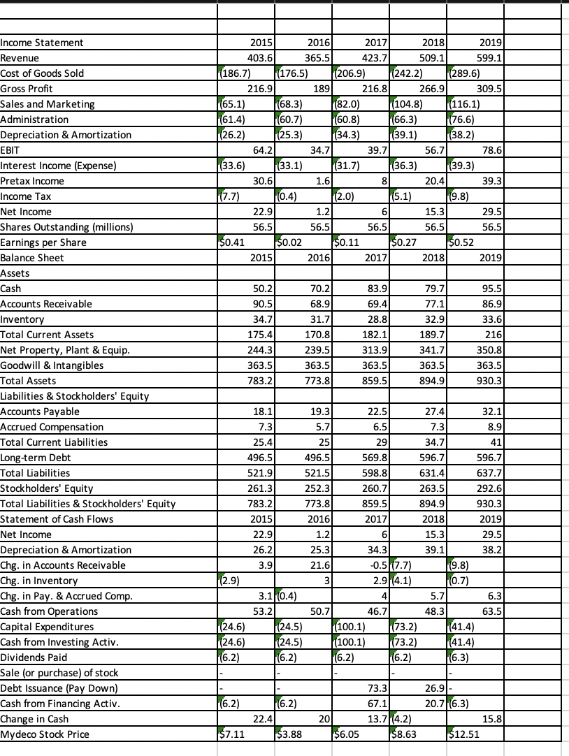 data for Mydeco Corp. a. By what percentage did Mydeco's revenues grow