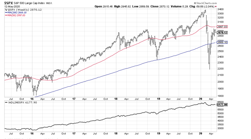 Label the trend lines ? explain what do moving average means 200