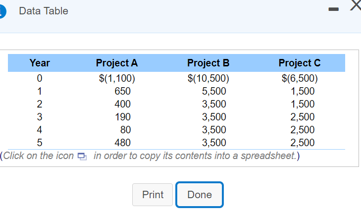 Data Table Year Project A Project B Project C 0 $(1,100)