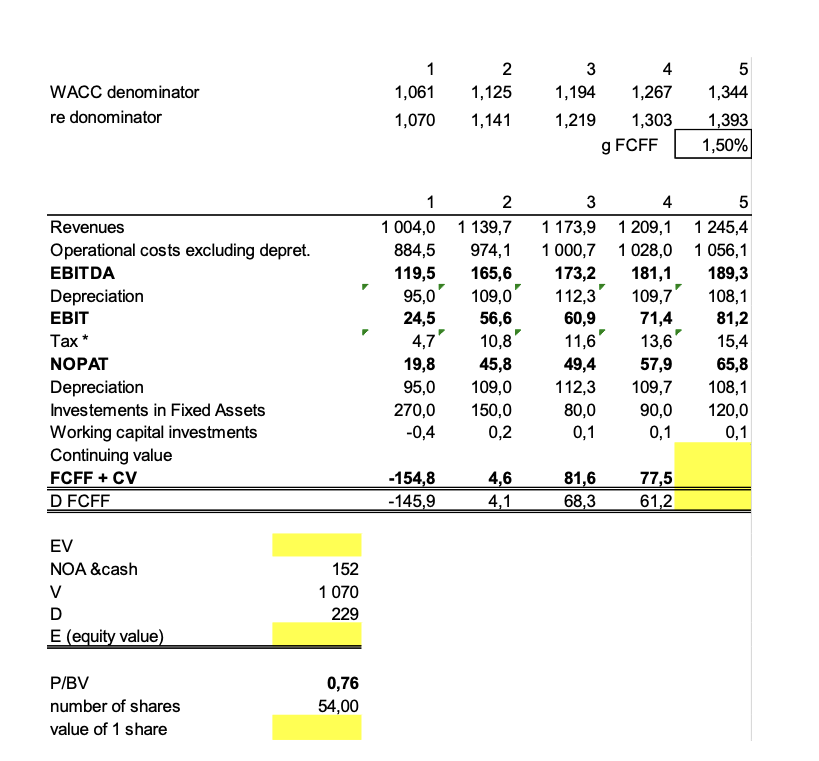 Please fill missing figures in the projections presented on the following