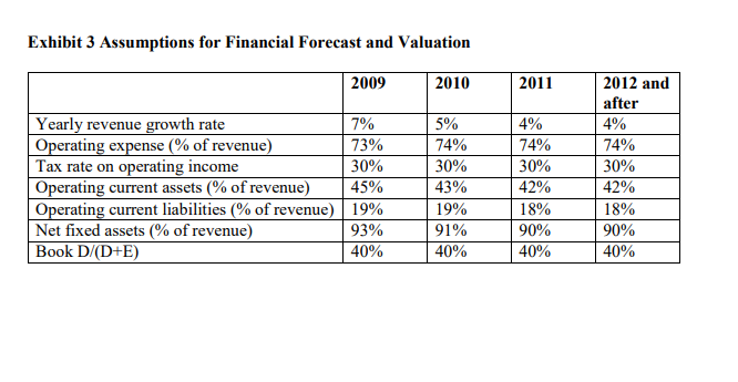 3 provides assumptions for financial forecast and valuation. Calculate the equity value