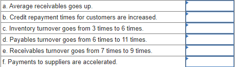 Indicate the effect that the following will have on the operating