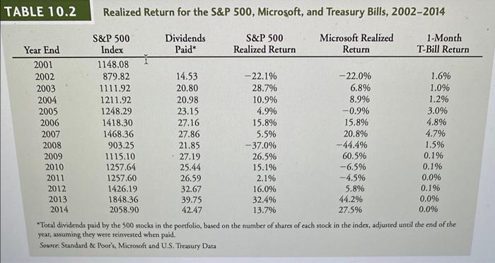 the average dividend yield for the SP500 from 20022014? b. What was