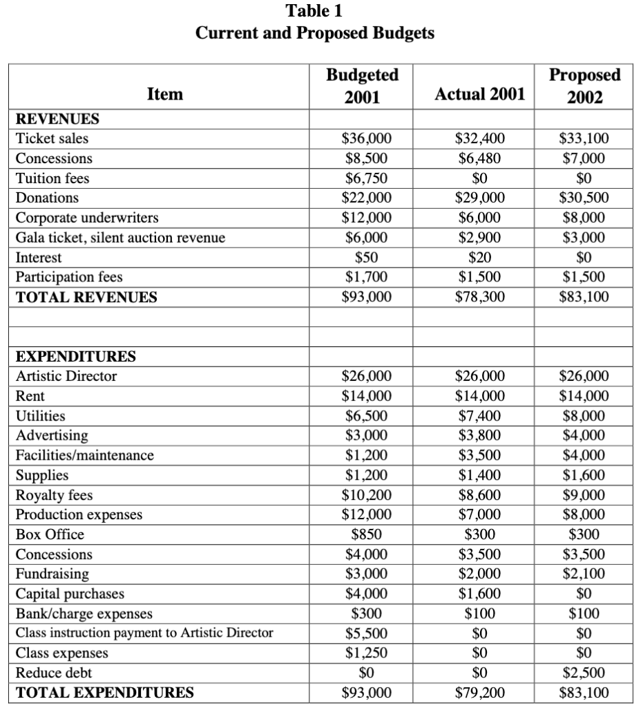 Could the organization keep going 2 more yrs? "I am experiencing the