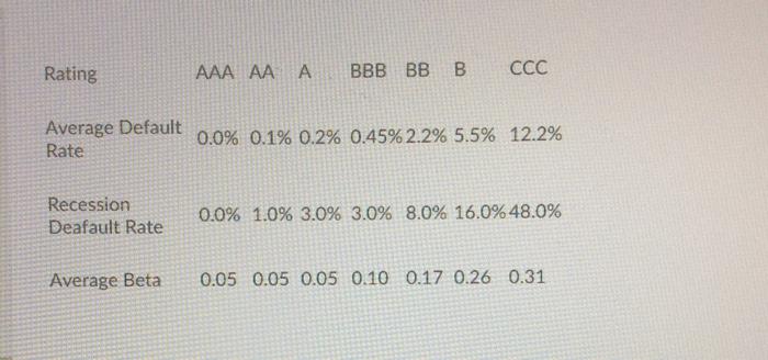  Rating Average Default Rate 0.0% 0.1% 0.2% 0.45% 2.2% 5.5% 12.2%