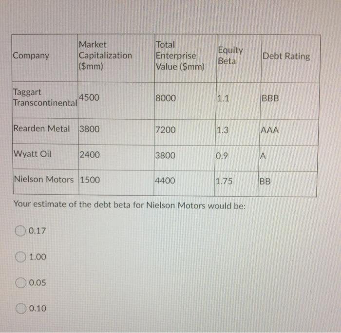 Recession Deafault Rate 0.0% 1.0% 3.0% 3.0% 8.0% 16.0% 48.0% Average Beta