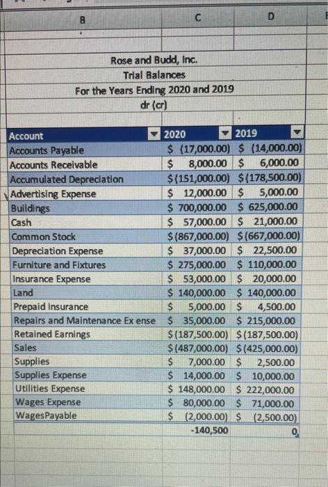 please help me find the error in the trial balance for worksheet