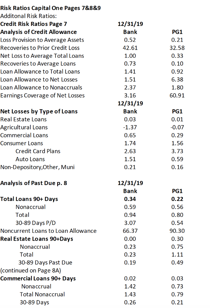 of the page for risk ratios for Credit Risk, Liquidity Risk, Capitalization,