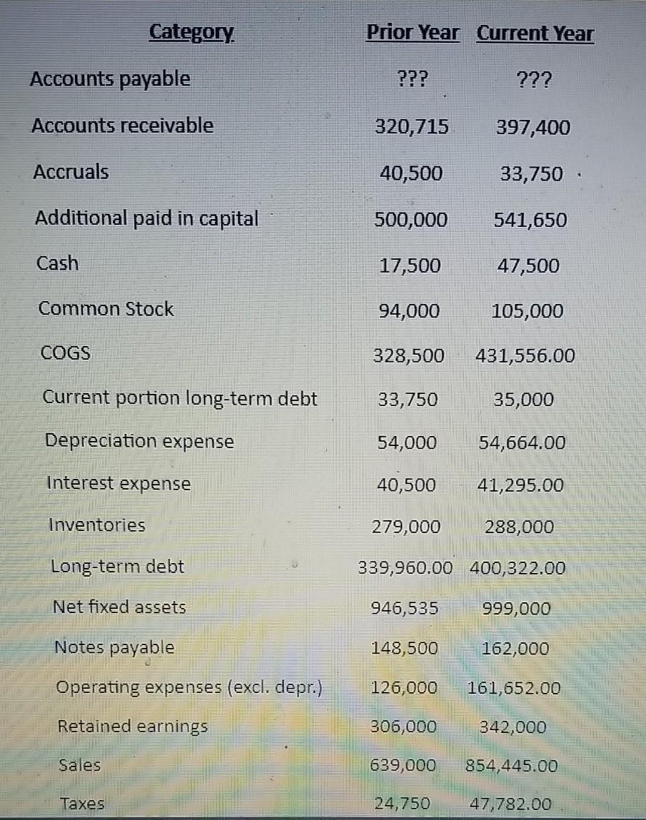 Category Prior Year Current Year Accounts payable ??? ??? Accounts receivable