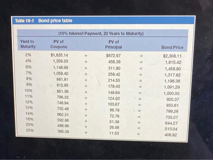 20 years on a bond paying 10 percent. a. What is the