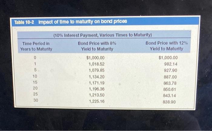 price of the bond? Bond price b. Assume 10 years have passed