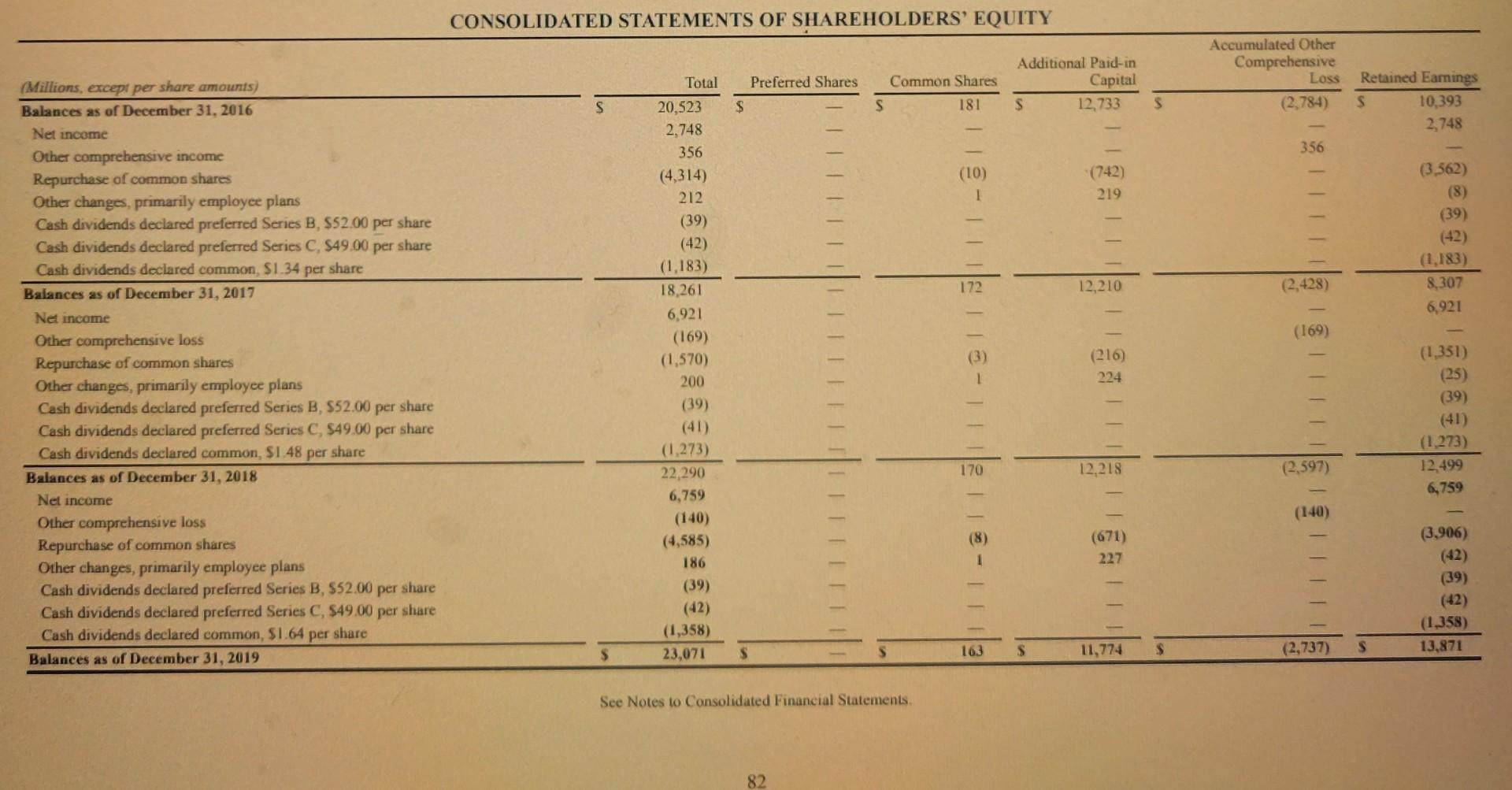 response. Total cash dividends paid to American Express shareholders during the most