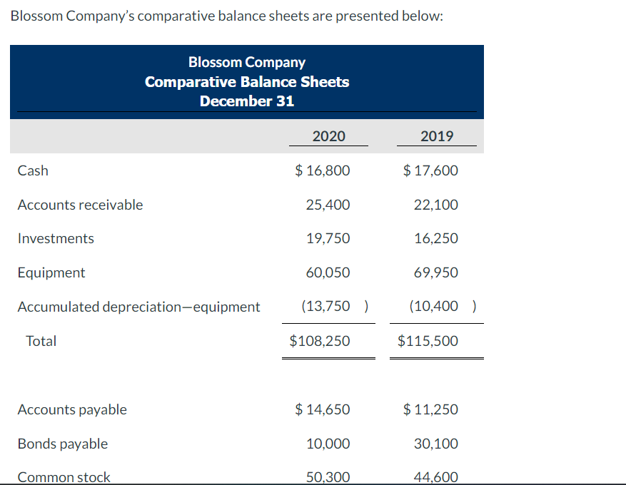 Blossom Company's comparative balance sheets are presented below: Additional information: 1.