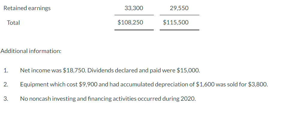 Net income was $18,750. Dividends declared and paid were $15,000. 2. Equipment