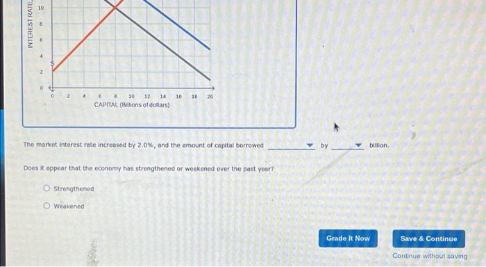 shows the supply of and demand for capital in a market over