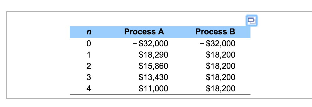 The cash flows in the table below represent the potential annual savings