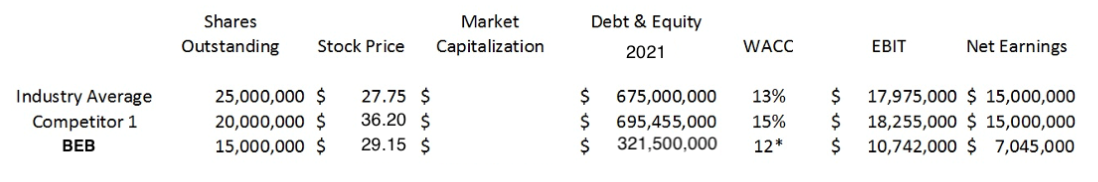 This task has the CFO asking your team to look at how