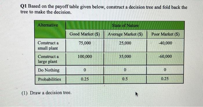  Q1 Based on the payoff table given below, construct a decision