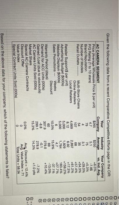  75 Given the following data from a recent Comparative Competitive Efforts