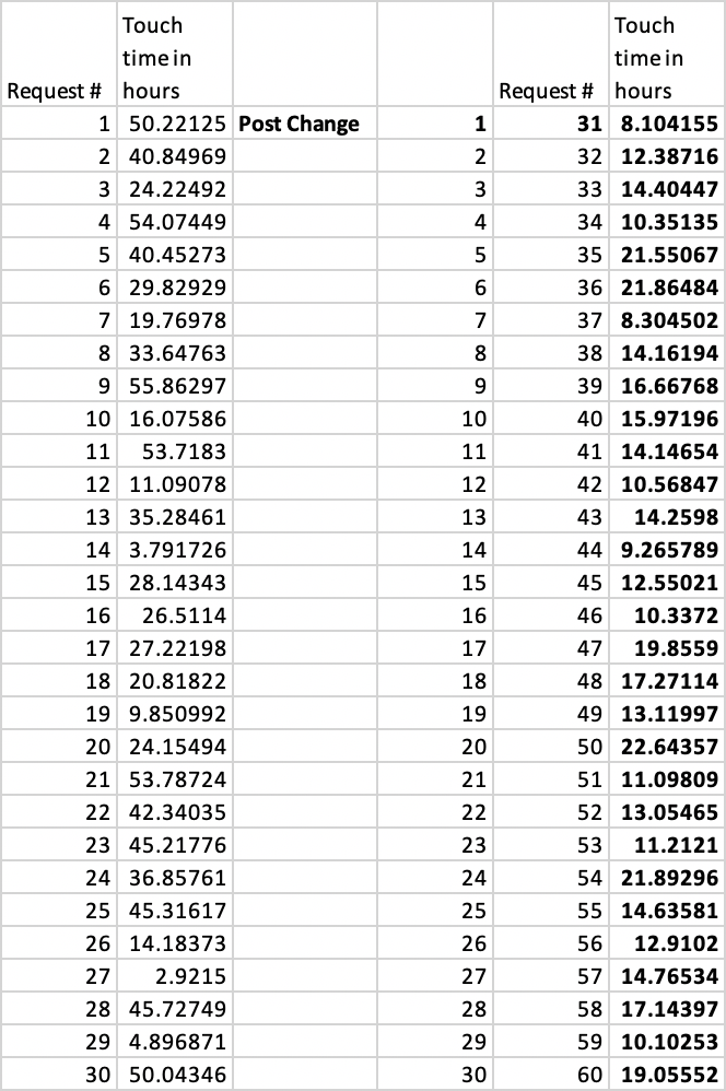 turnover was too high, costing them lots of training costs, lost production,
