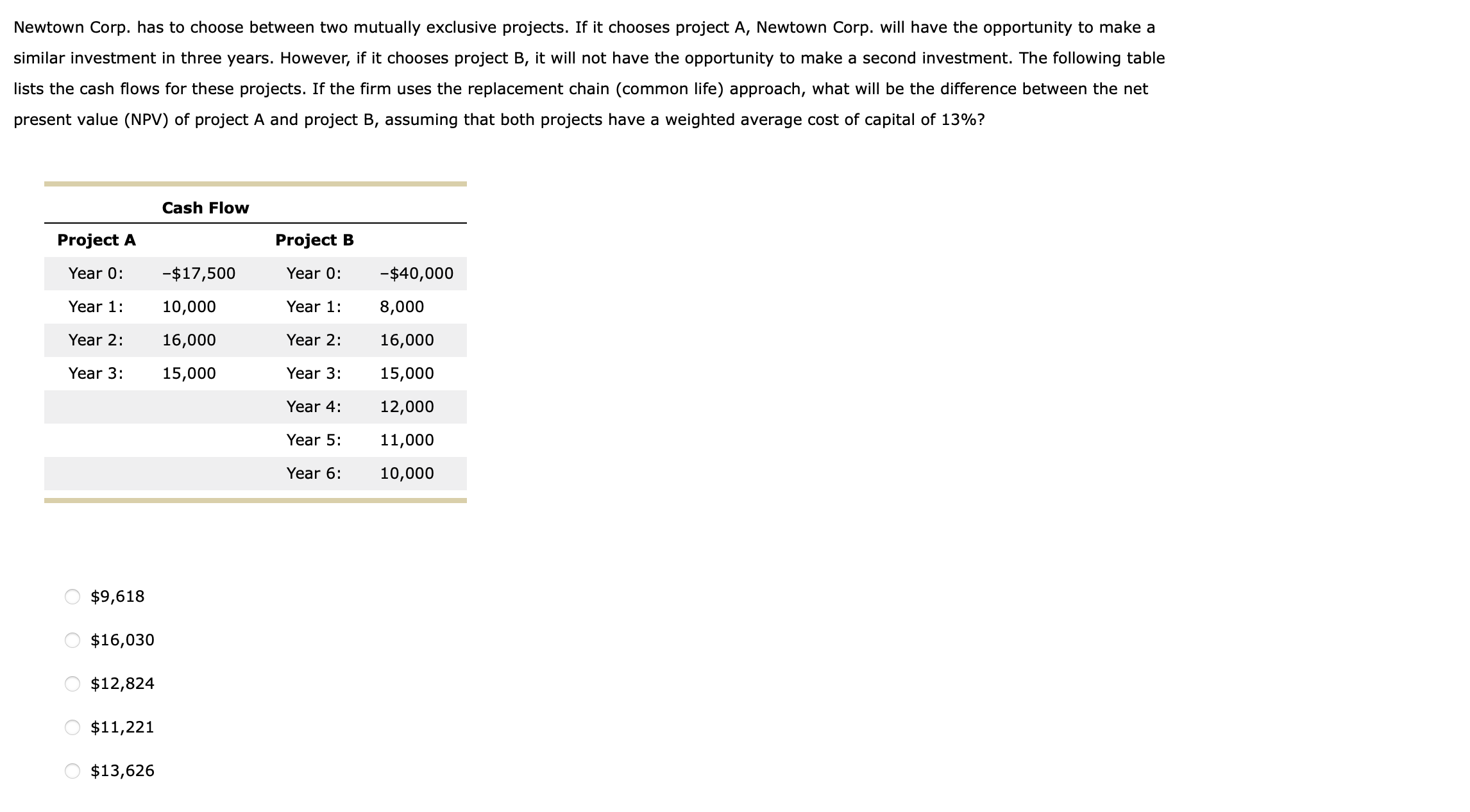  Newtown Corp. has to choose between two mutually exclusive projects. If