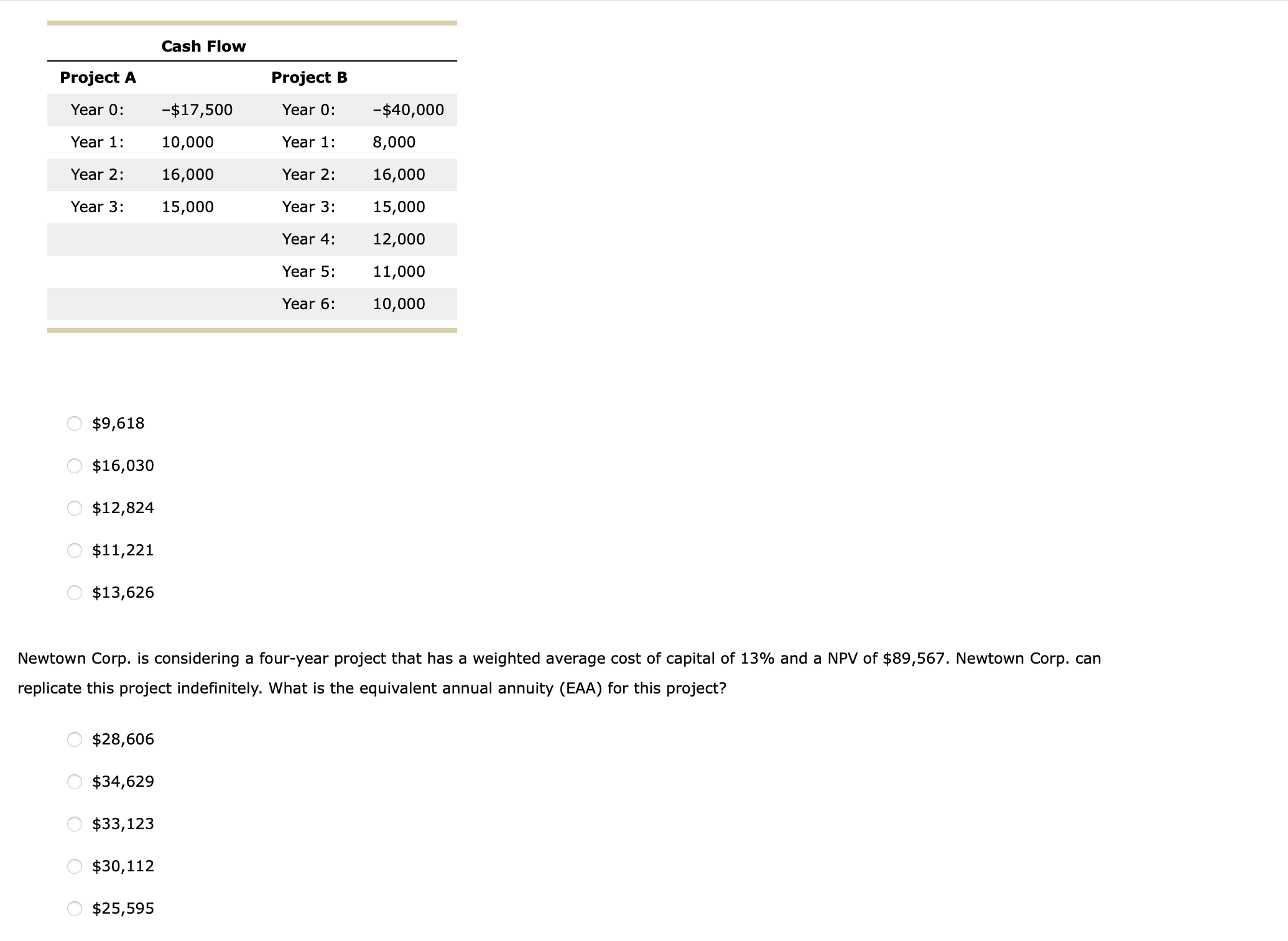it chooses project A, Newtown Corp. will have the opportunity to make