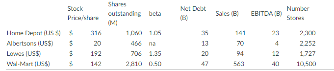 Full data set: Stock Price/share Net Debt (B) Sales (B) EBITDA (B)