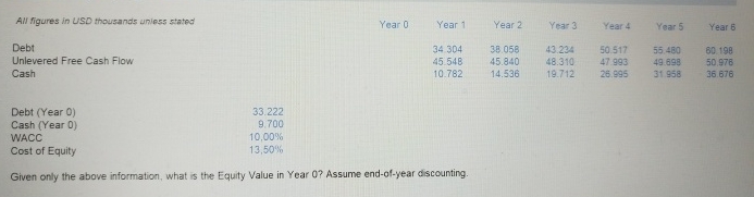  \table[[All figures in USD thousands uniess stated,,Year 0,Year 1,Year 2,Year 3,Year