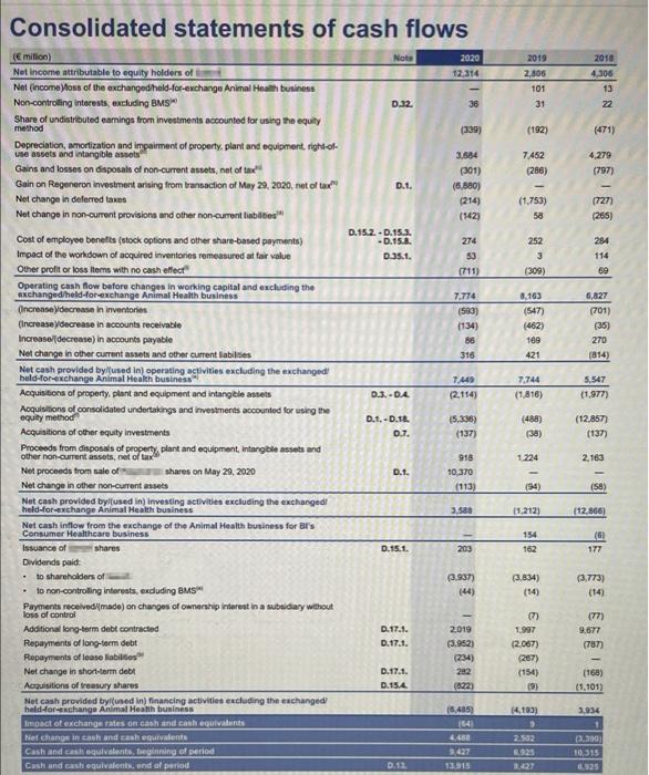 66 96 % % Liabilities and shareholders' equity Notes payable 96 Accounts