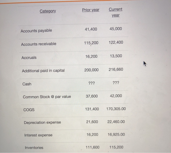  Really need help with this question, thanks Category Prior year Current