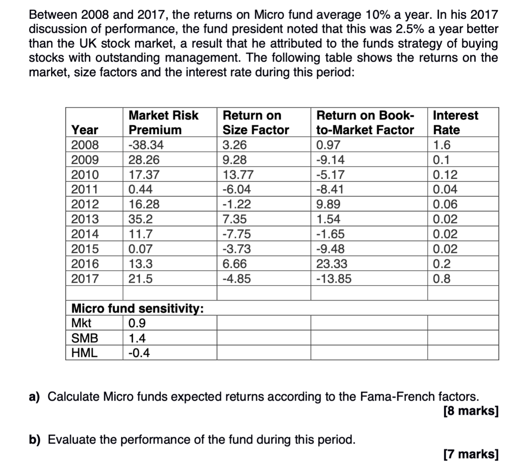  Between 2008 and 2017, the returns on Micro fund average 10%