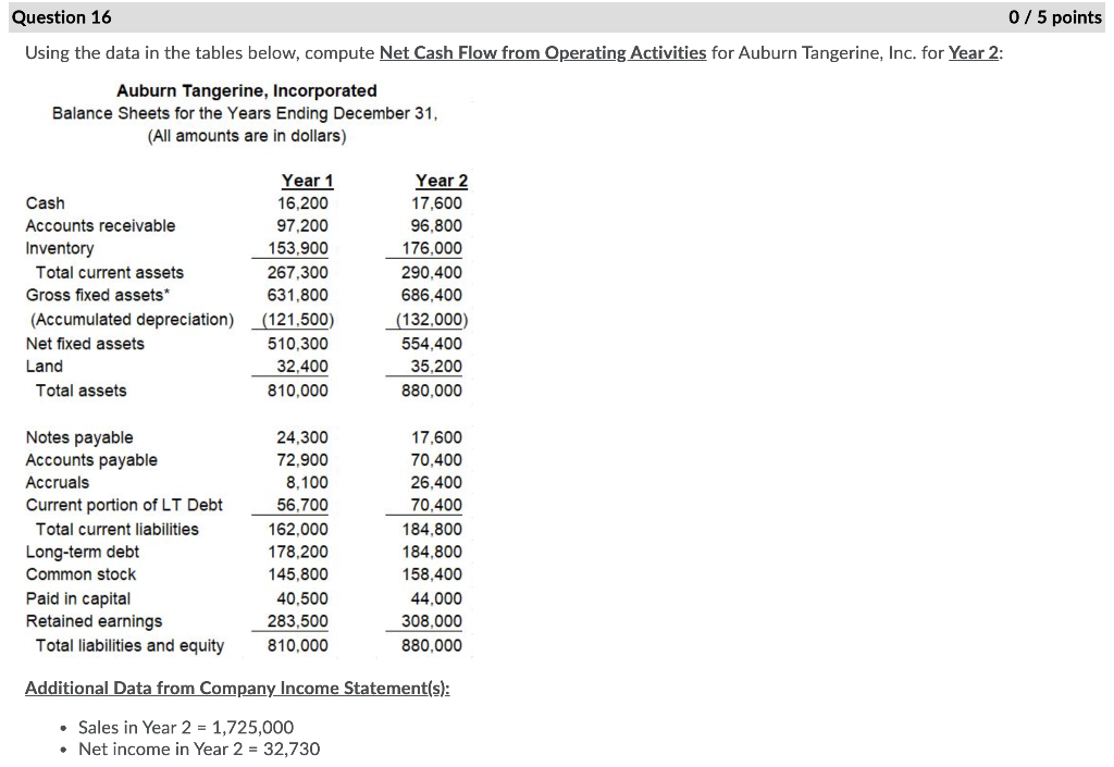  Question 16 0 / 5 points Using the data in the