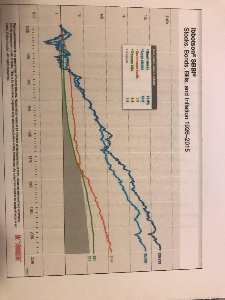  QUESTION 1 1. Which investment has yielded the highest return since
