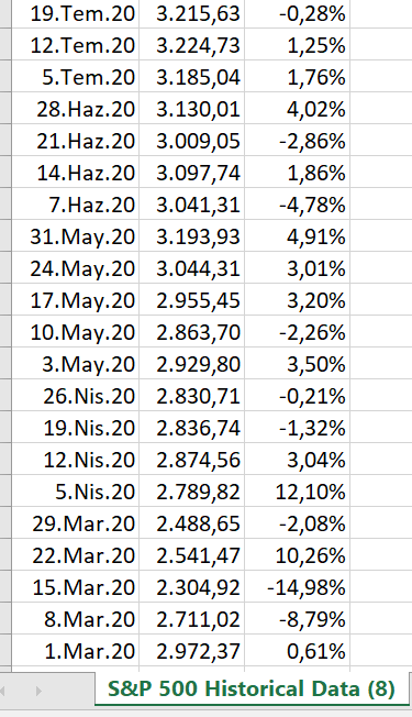 standard deviation for S&P 500 and Tesla for the given time period