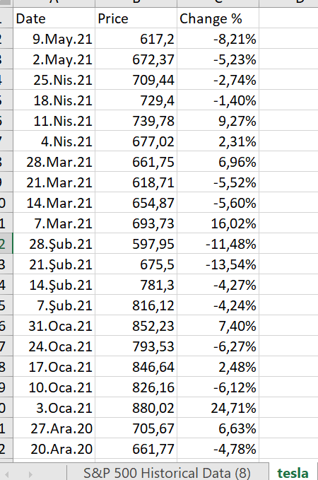 the beta for Tesla? Date Price Change % 9.May.21 4.152,10 -1,90% 2.May.21